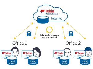 Software Tekla Model Sharing